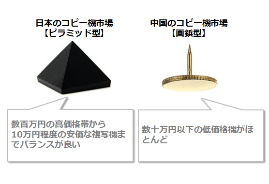 日本と中国のコピー機マーケット