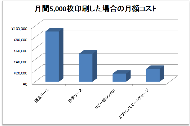 リース・印刷し放題・スマートチャージの月額料金比較