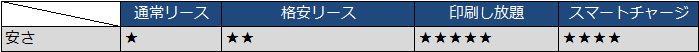 リース・印刷し放題・スマートチャージ安さ比較