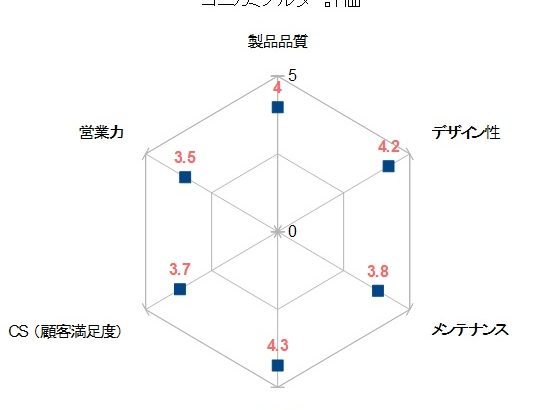 リコー＆コニカミノルタを品質・メンテナンスで評価