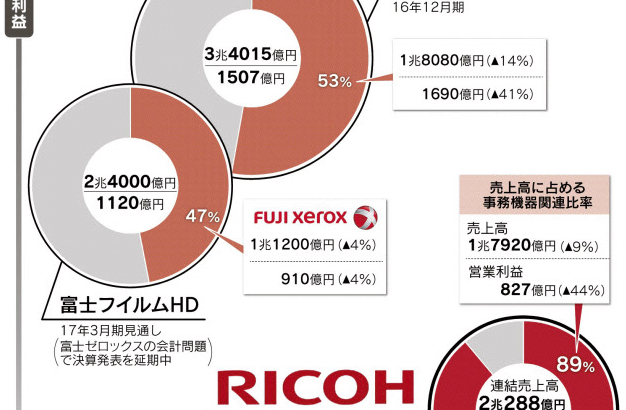 【リコー経営危機】リコーに不採用で泣いていた友人へ手紙「内定もらえなくて良かったね」