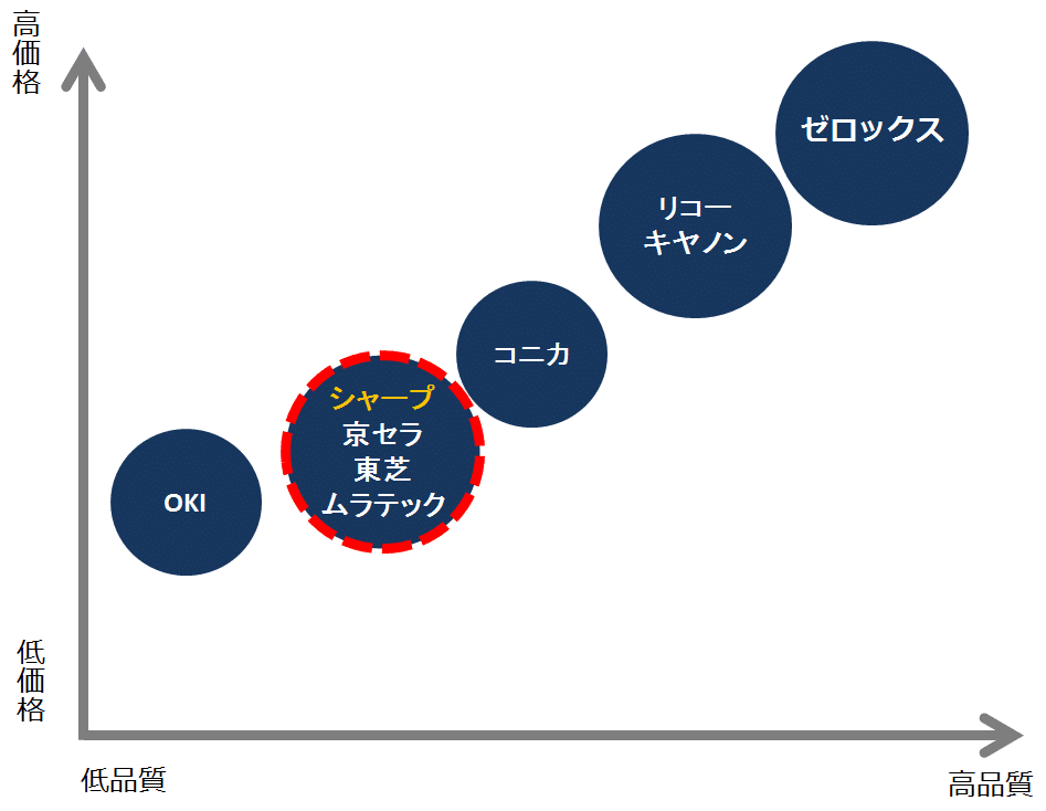 シャープ複合機業界でのポジション