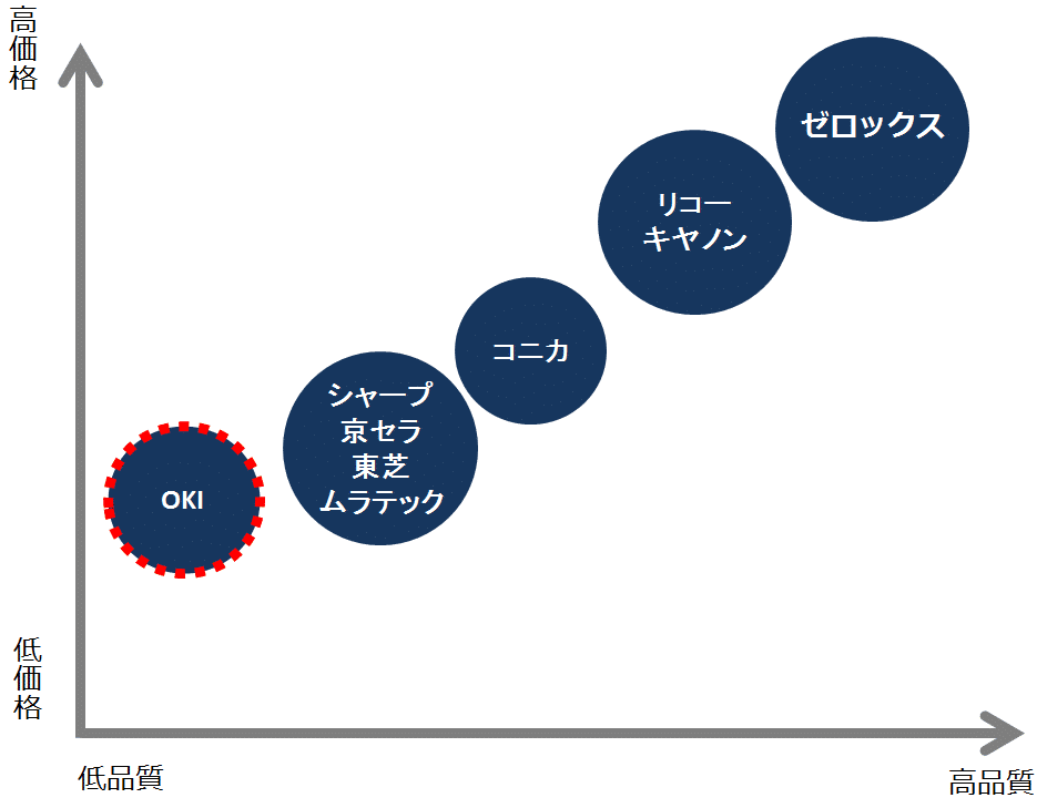 OKI複合機の業界ポジション