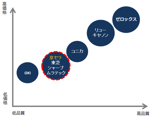 複合機メーカーのポジション