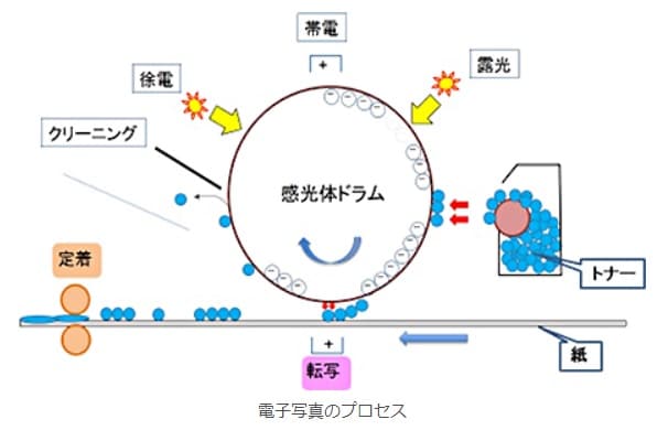 コニカミノルタ複合機のドラム