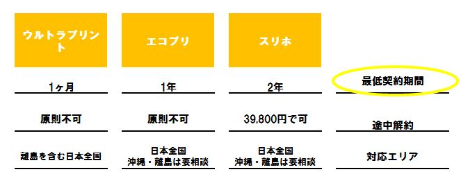 最低利用期間