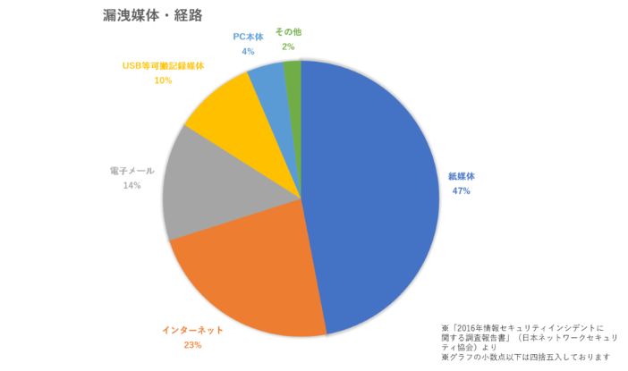 情報漏えい