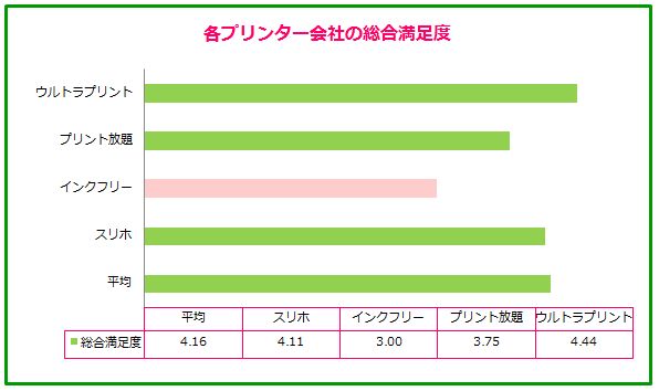 レンタルプリンターの満足度