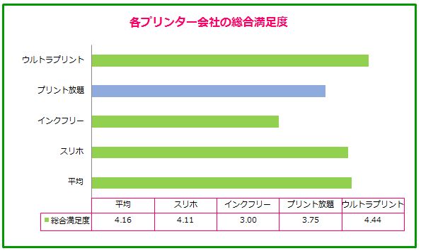 レンタルプリンターの満足度