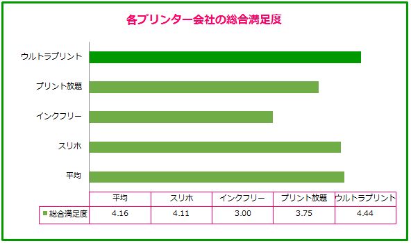 レンタルプリンターの満足度