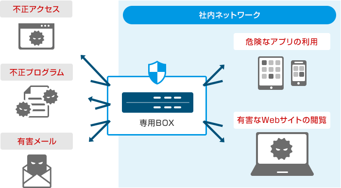 NTTのUTM「おまかせサイバーみまもり」