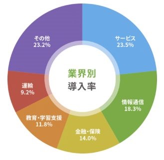 スリホの業界別導入率