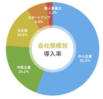 スリホの会社規模別導入率