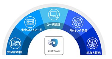 ColorWave3600 / ColorWave3800のセキュリティ機能