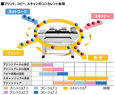 ColorWave3600 / ColorWave3800のマルチタスク機能