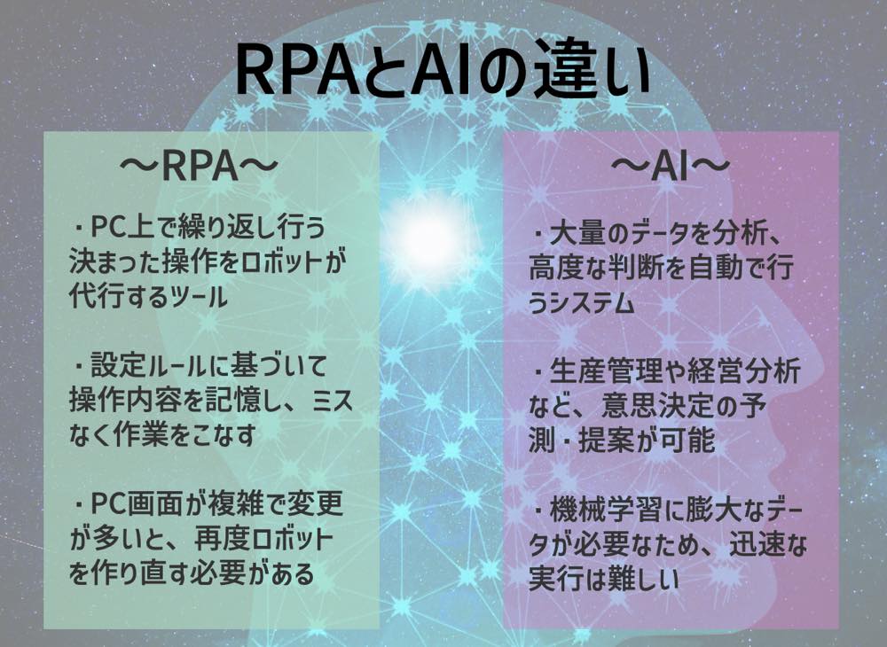 RPAとAIの違い