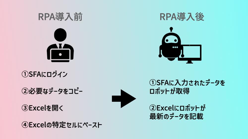 RPA導入前後の違いイメージ図