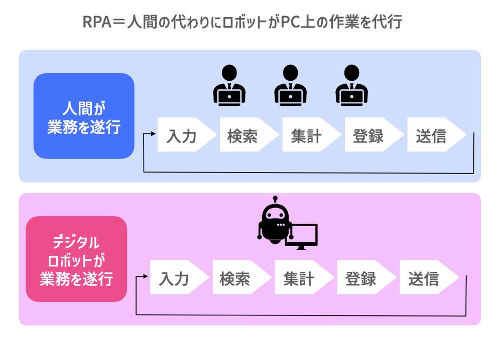 RPA＝人間の代わりにロボットがPC上の作業を代行するシステム