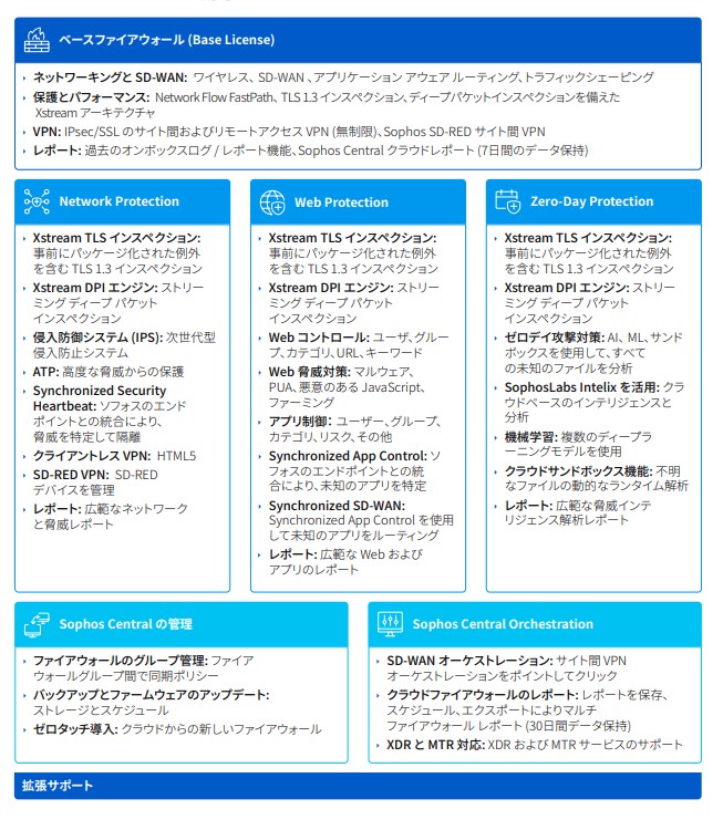Xstream Protection バンドルの説明