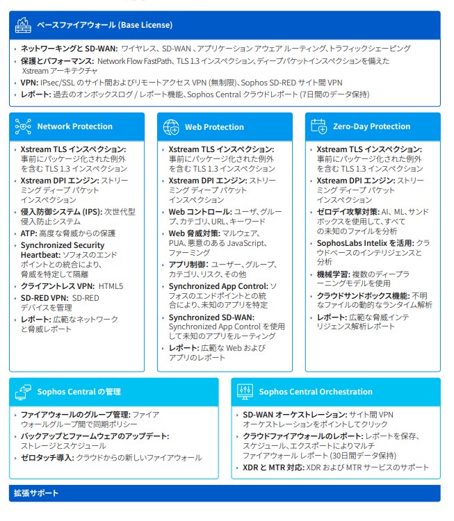 Xstream Protection バンドルの説明