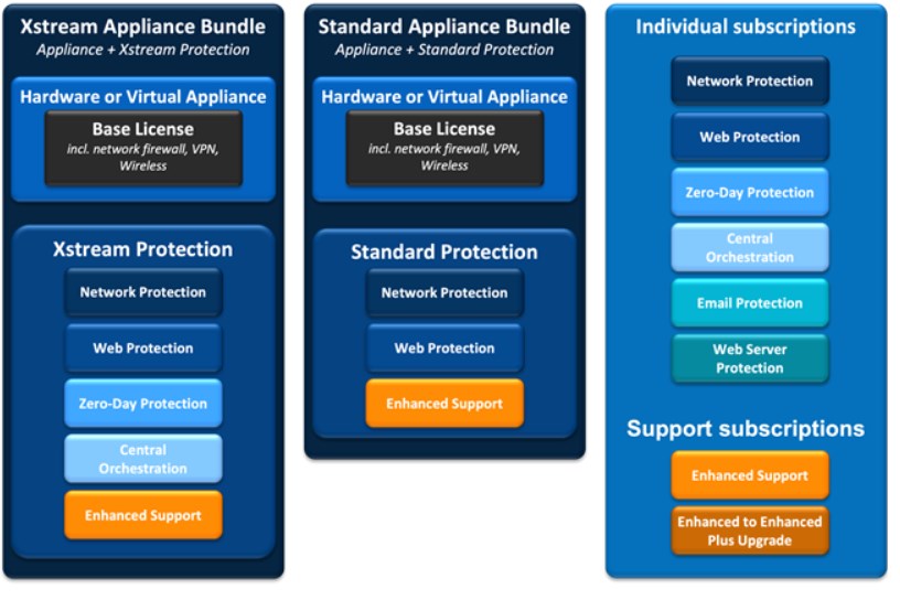 Sophos Firewall のバンドルおよびサブスクリプション