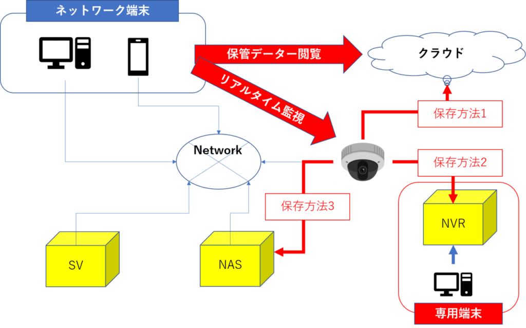 業務用防犯カメラの録画データ保存方法