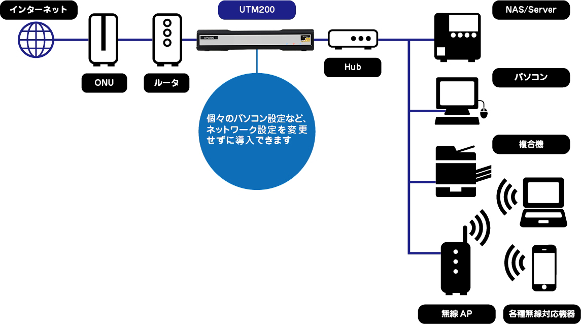 【最新】Emotet(エモテット)対策にはUTMを！わかりやすく解説に使用したサクサ公式画像