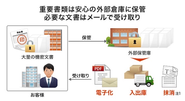 文書・書類の保管サービス比較（大塚商会）