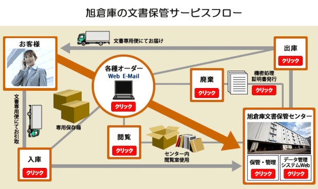 文書・書類の保管サービス比較（旭倉庫）