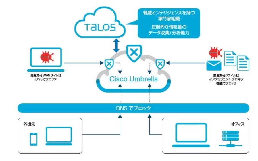 Cisco Umbrella