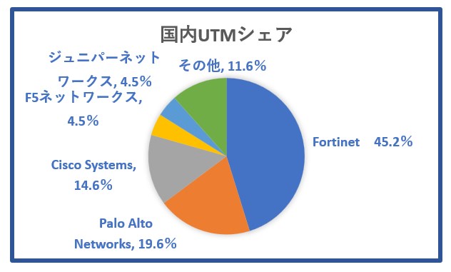 国内UTMシェア