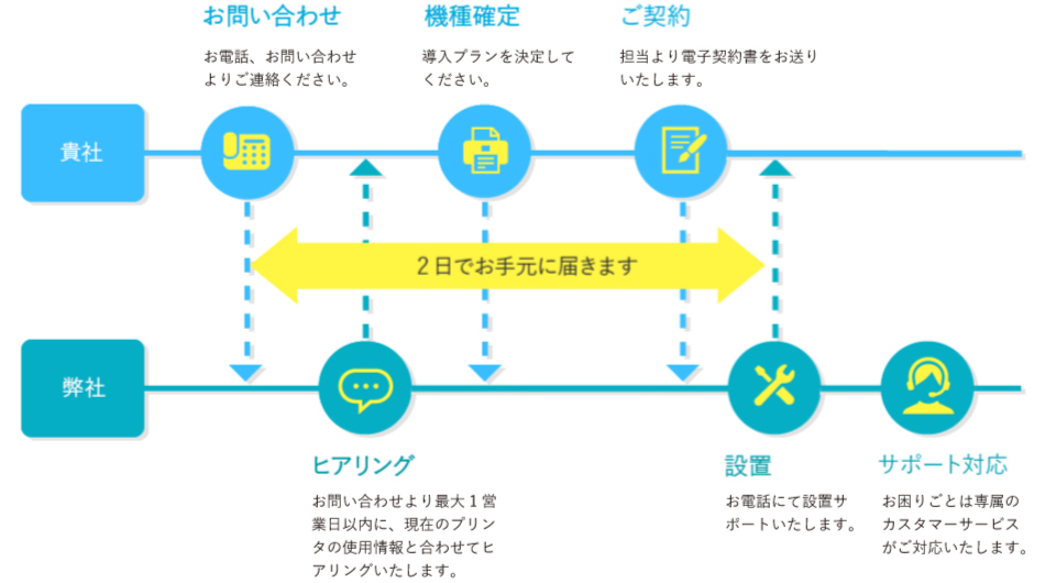 【インクフリー】契約の流れ