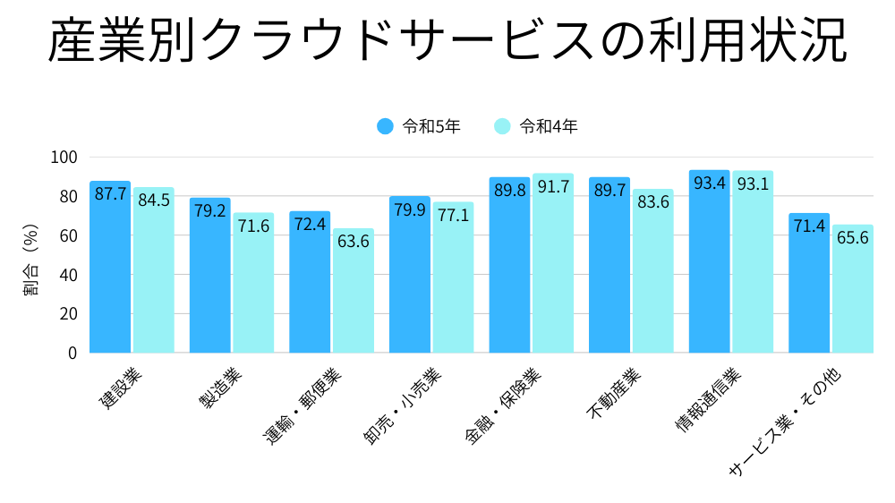 産業別クラウドサービスの利用状況