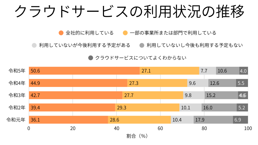 クラウドサービスの利用状況の推移