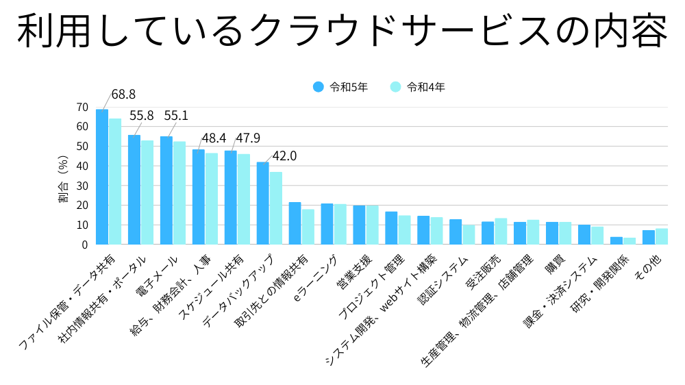 利用しているクラウドサービスの内容