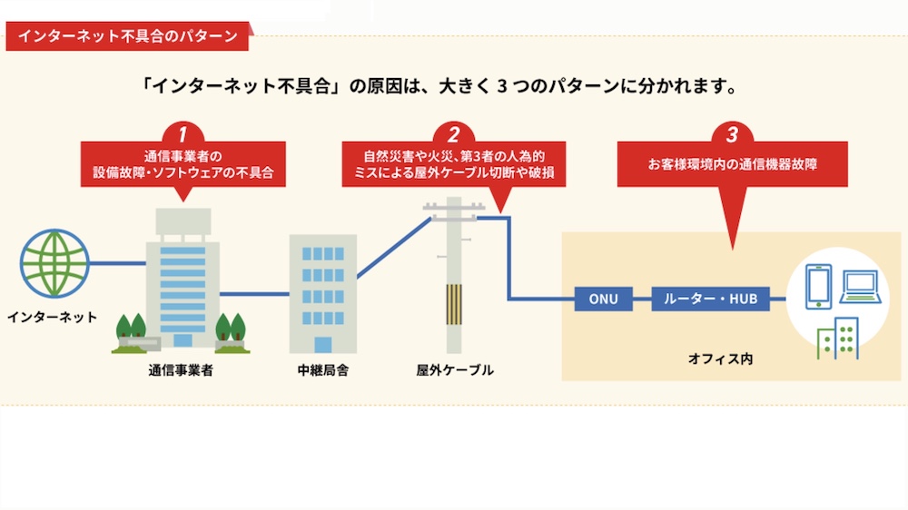 インターネットの3つの不具合