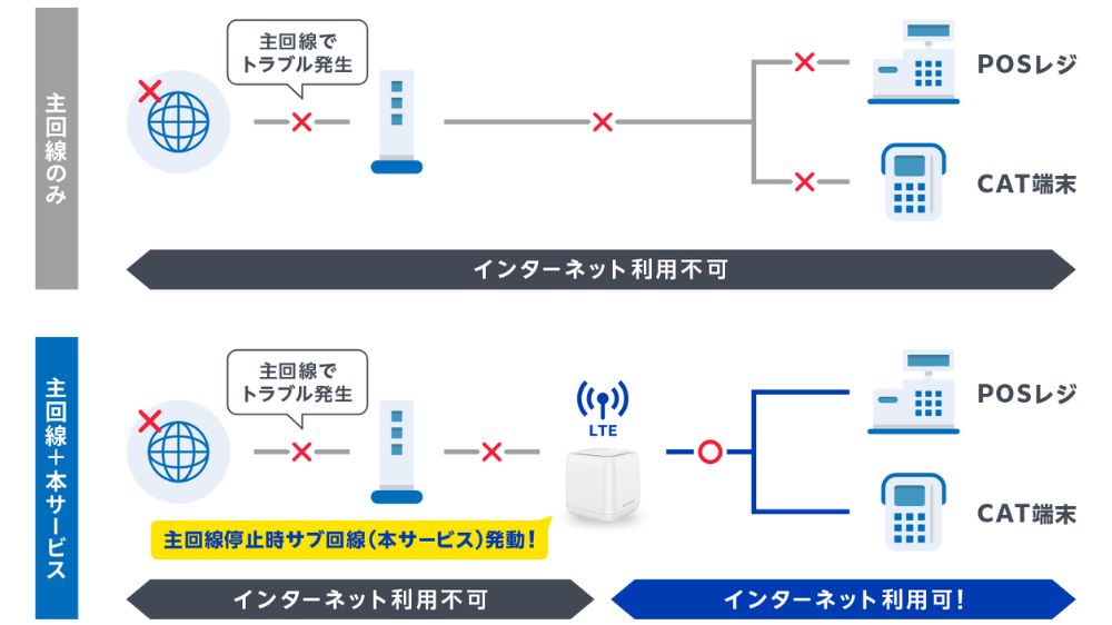USEN DUAL CONNECT_バックアップ回線のイメージ図