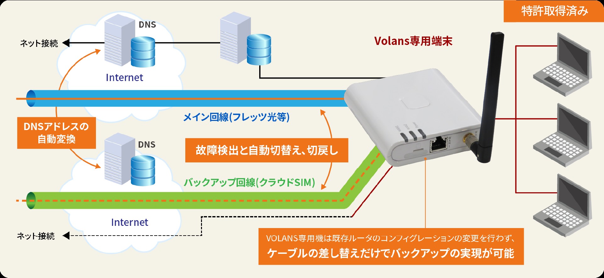 VOLANSの仕組み
