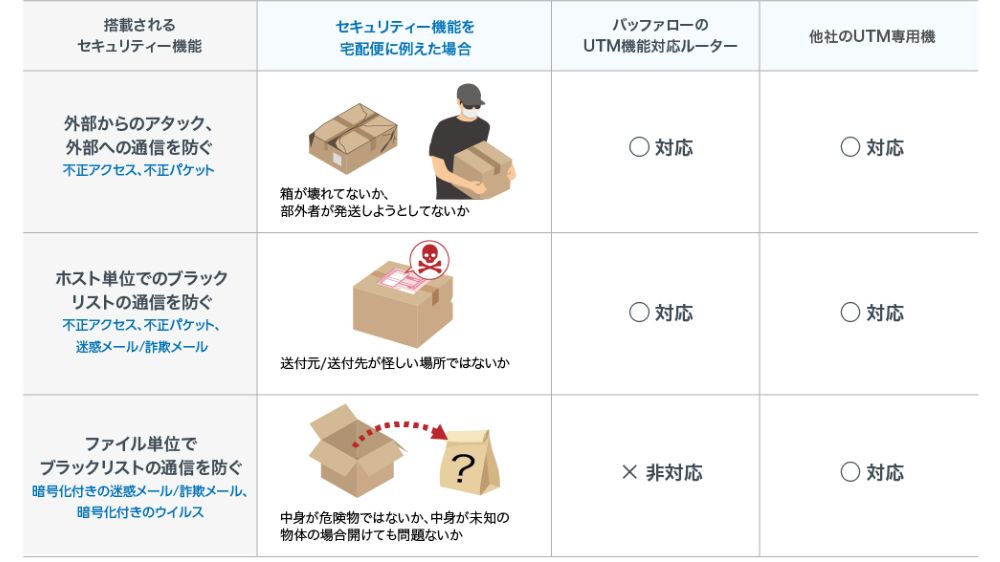 バッファローUTMと他社UTMの違い